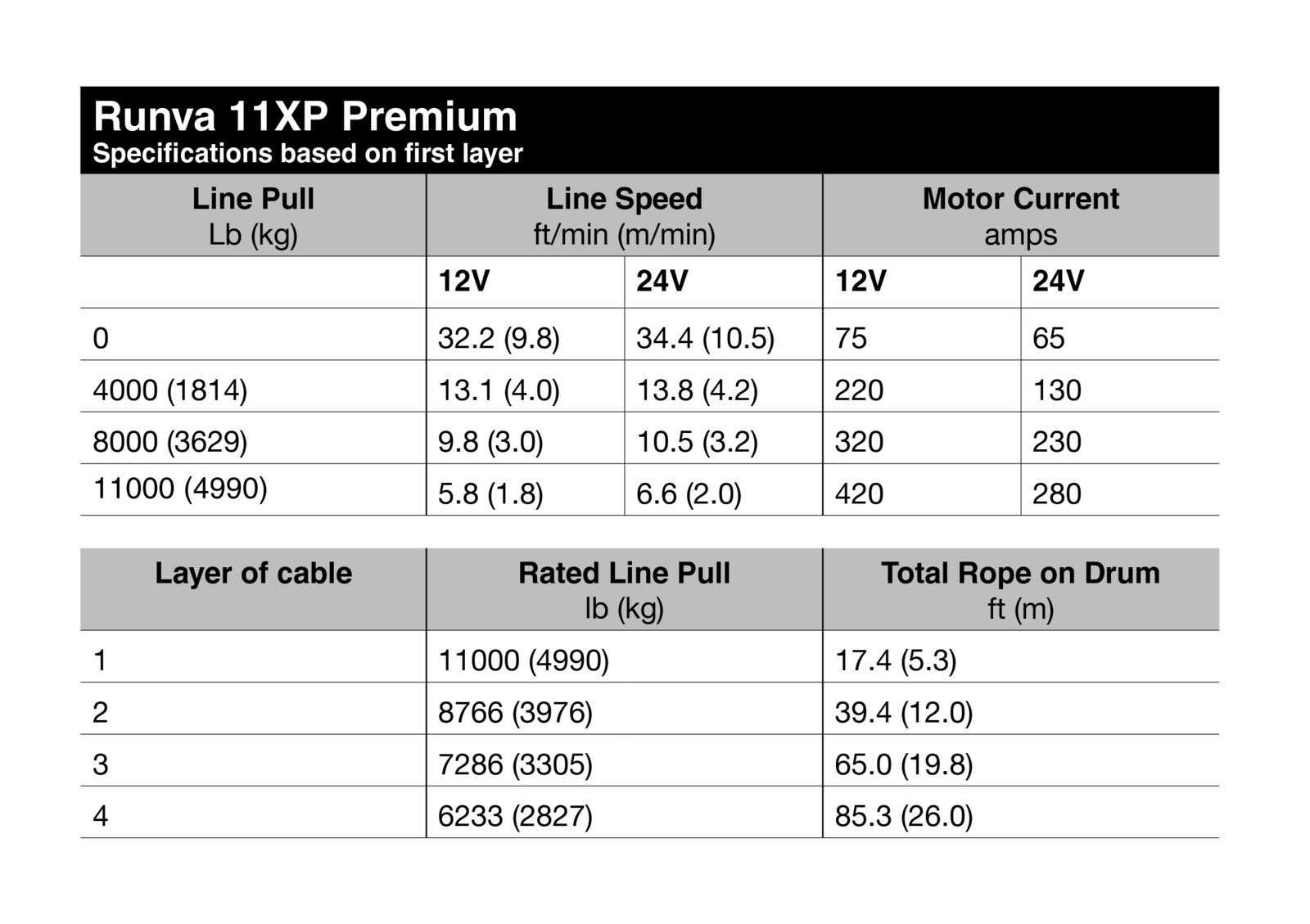 Runva 11XP PREMIUM 24V with Synthetic Rope – full IP67 protection